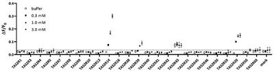 Vanillin Activates Human Bitter Taste Receptors TAS2R14, TAS2R20, and TAS2R39